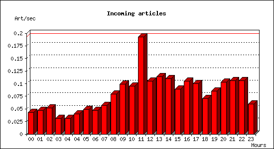 Incoming articles