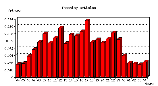 Incoming articles