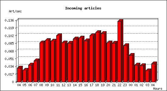 Incoming articles