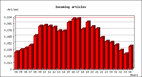 Incoming articles