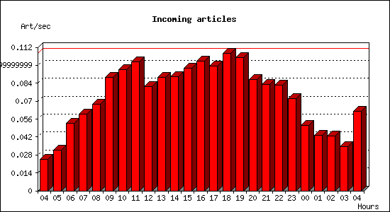 Incoming articles