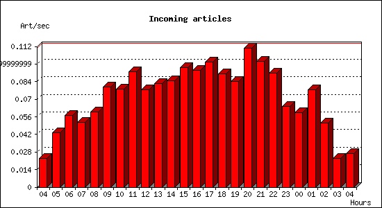 Incoming articles