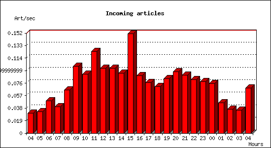 Incoming articles