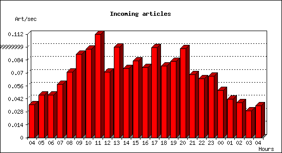 Incoming articles
