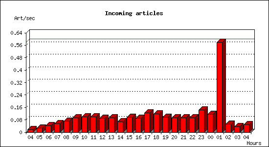 Incoming articles