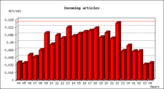 Incoming articles
