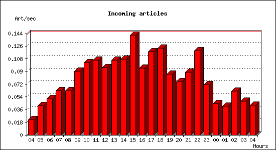 Incoming articles