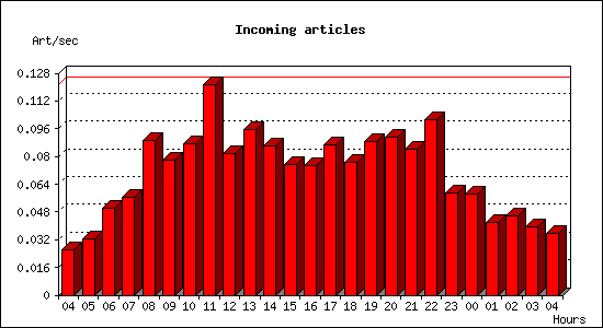 Incoming articles