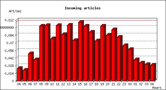 Incoming articles