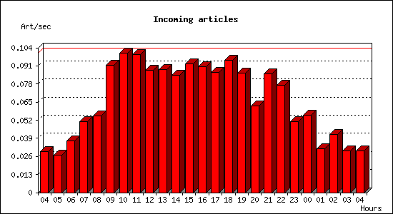 Incoming articles