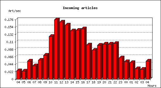 Incoming articles