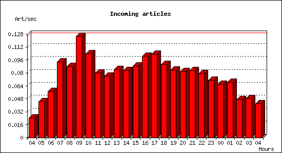 Incoming articles