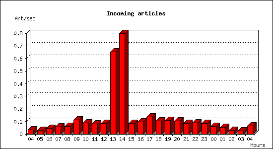 Incoming articles