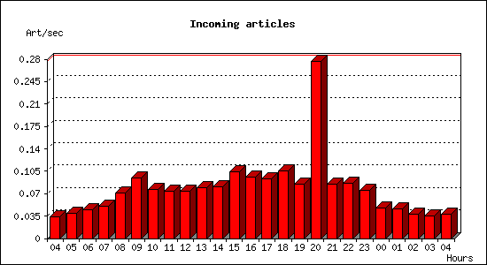 Incoming articles