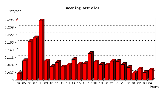 Incoming articles