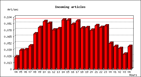 Incoming articles