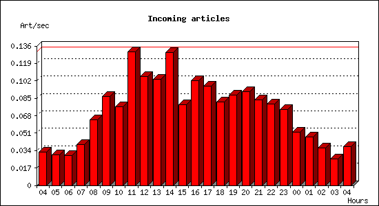Incoming articles