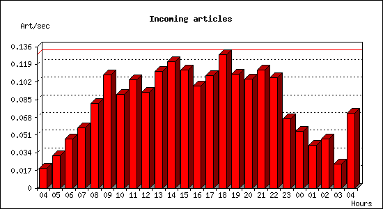Incoming articles