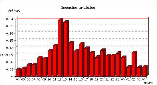 Incoming articles