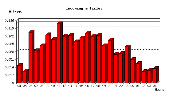 Incoming articles