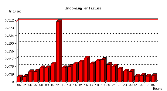 Incoming articles