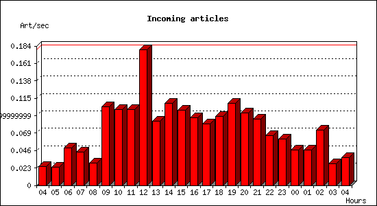 Incoming articles