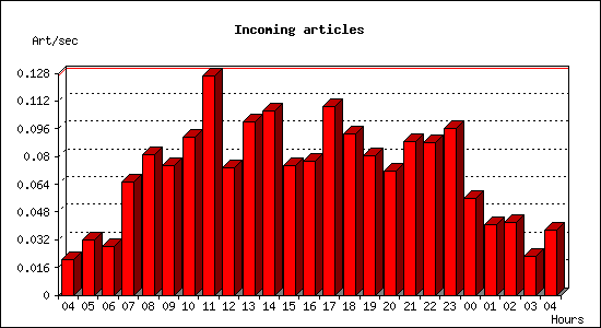 Incoming articles