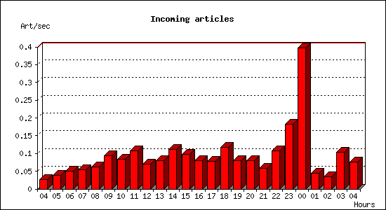 Incoming articles