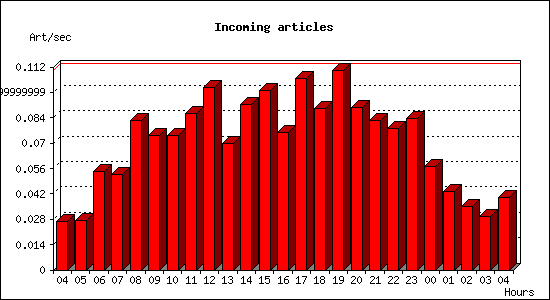 Incoming articles