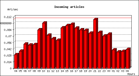 Incoming articles
