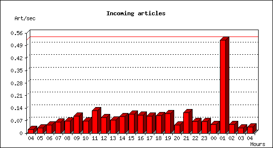 Incoming articles