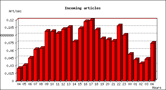 Incoming articles