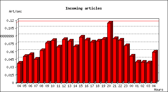 Incoming articles
