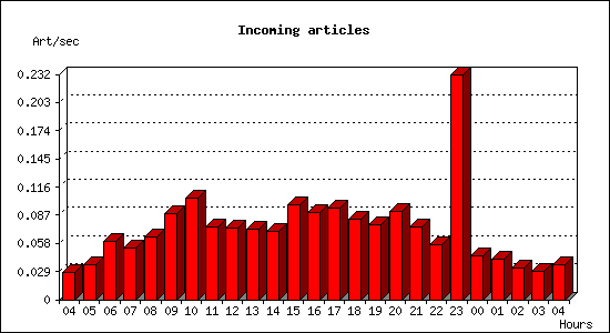 Incoming articles