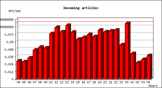 Incoming articles