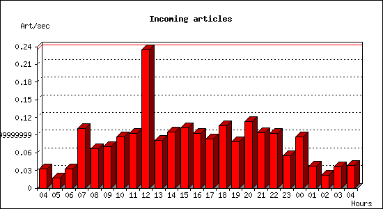 Incoming articles