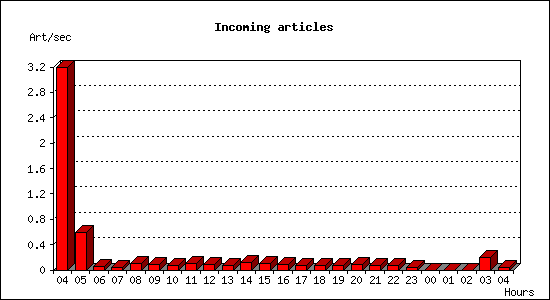Incoming articles