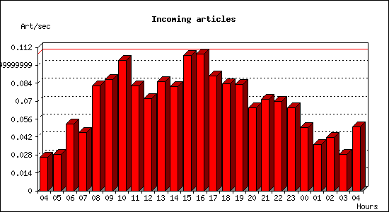 Incoming articles