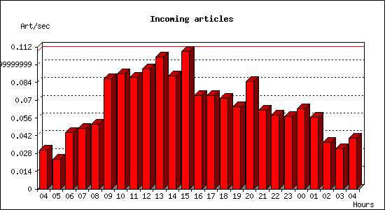 Incoming articles
