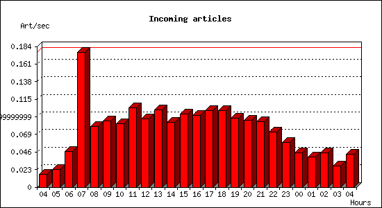 Incoming articles