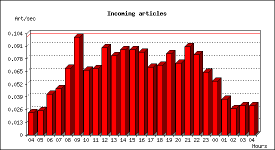 Incoming articles