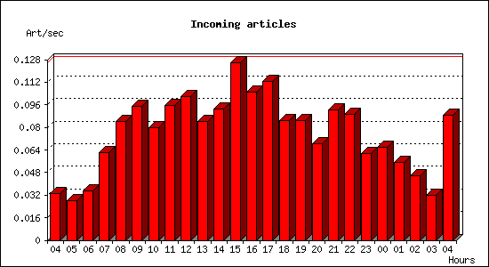 Incoming articles