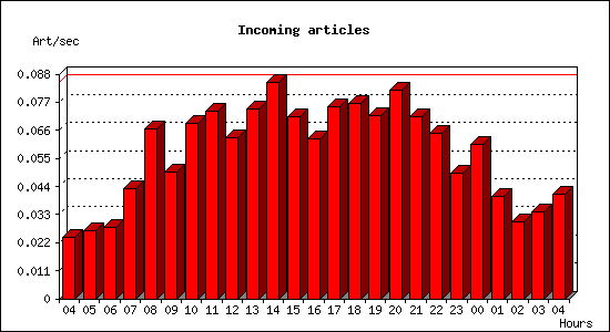 Incoming articles