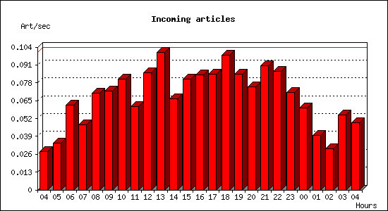 Incoming articles