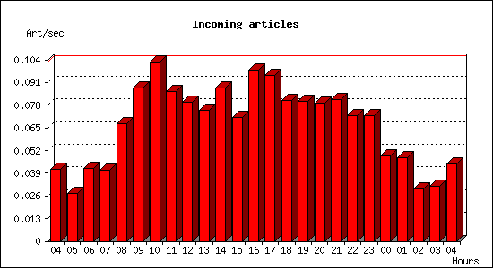 Incoming articles