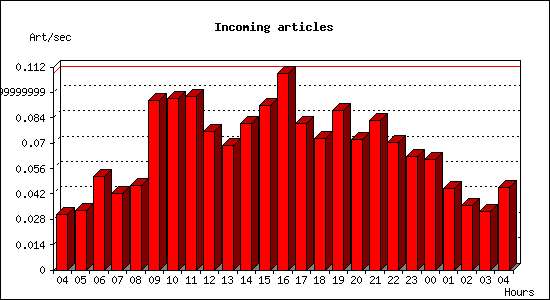 Incoming articles