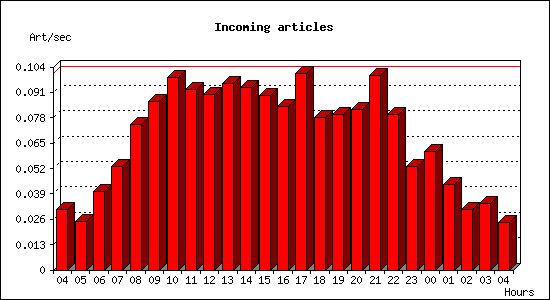 Incoming articles