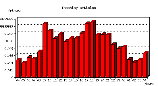 Incoming articles
