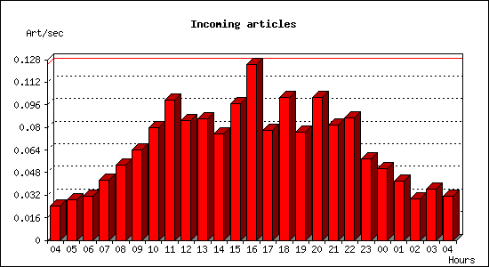 Incoming articles