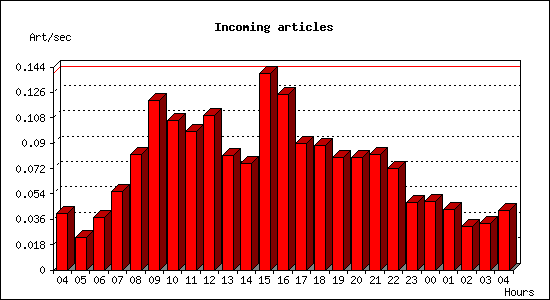 Incoming articles